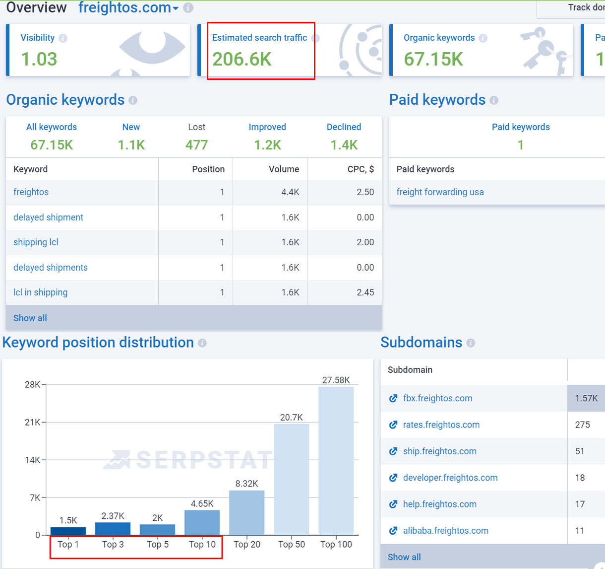 showcase result of seo promotion website freightos_com